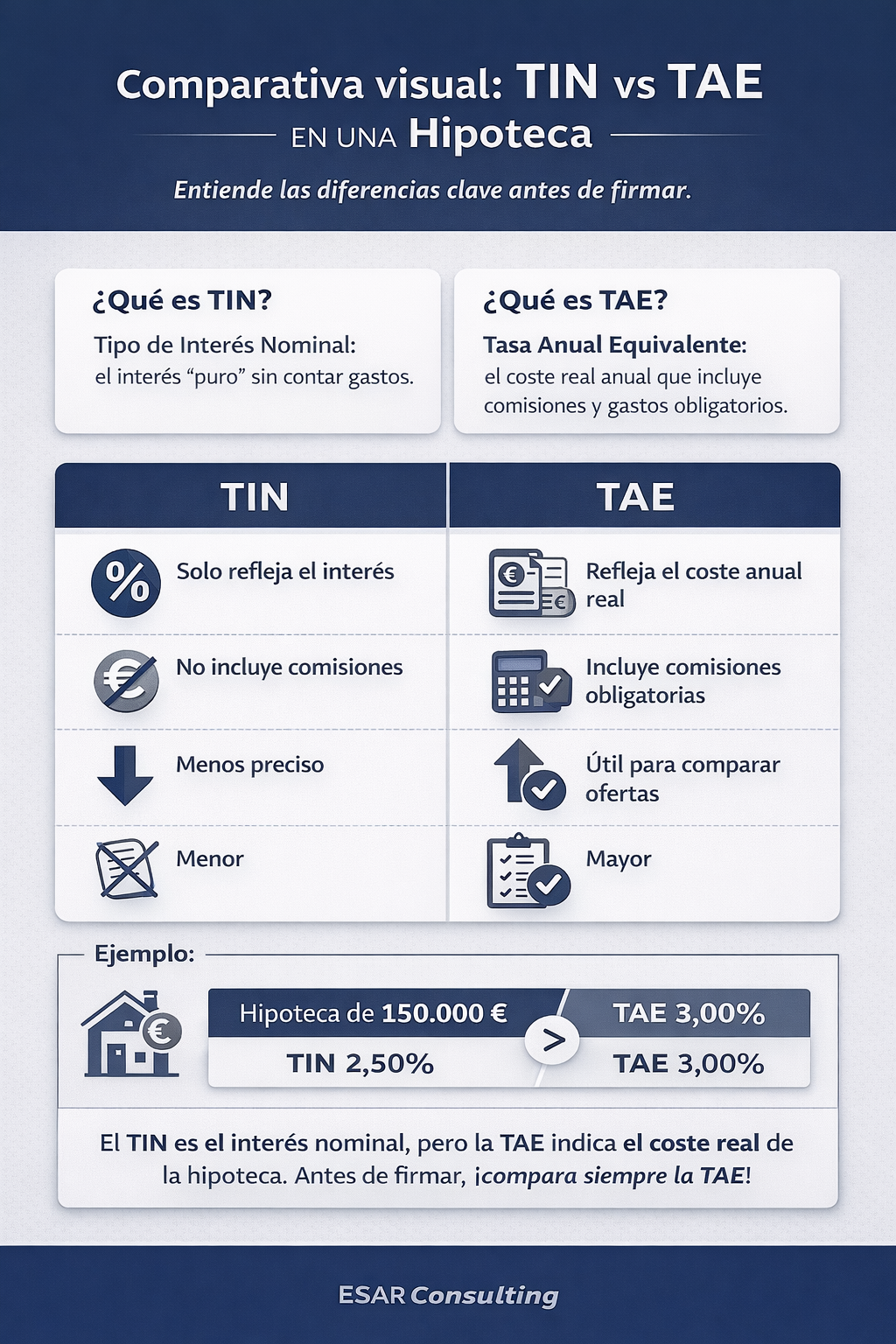 TIN y TAE en una hipoteca: 7 diferencias clave que pueden ahorrarte miles de euros 1 TIN y TAE en una hipoteca.